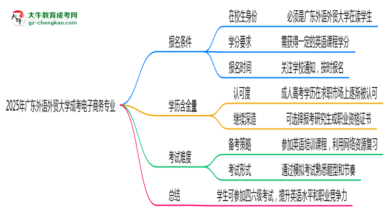 廣東外語外貿(mào)大學(xué)2025年成考電子商務(wù)專業(yè)生可不可以考四六級(jí)？思維導(dǎo)圖