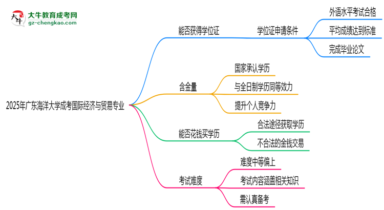 2025年廣東海洋大學成考國際經(jīng)濟與貿(mào)易專業(yè)能拿學位證嗎？思維導圖