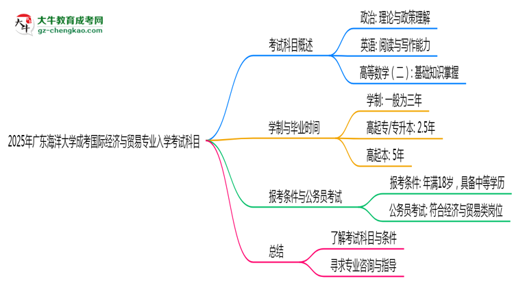2025年廣東海洋大學成考國際經(jīng)濟與貿(mào)易專業(yè)入學考試科目有哪些？思維導圖