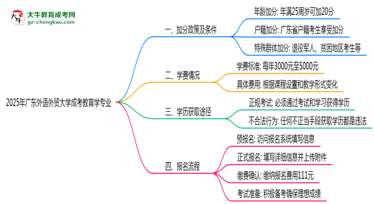 2025年廣東外語外貿(mào)大學成考教育學專業(yè)最新加分政策及條件思維導圖