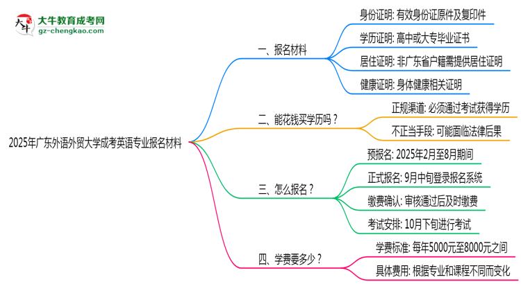2025年廣東外語外貿(mào)大學(xué)成考英語專業(yè)報名材料需要什么？思維導(dǎo)圖