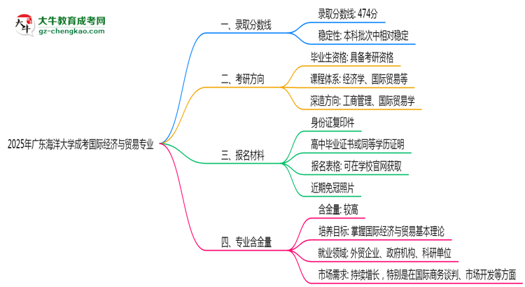 2025年廣東海洋大學(xué)成考國(guó)際經(jīng)濟(jì)與貿(mào)易專業(yè)錄取分?jǐn)?shù)線是多少？思維導(dǎo)圖