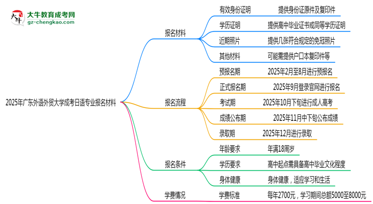 2025年廣東外語外貿(mào)大學(xué)成考日語專業(yè)報名材料需要什么？思維導(dǎo)圖