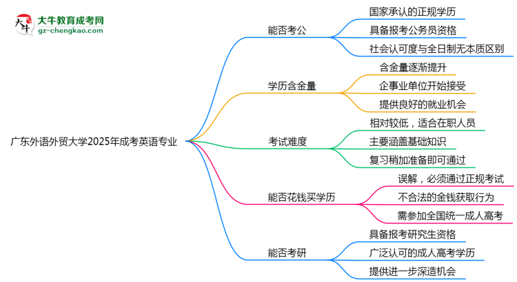 廣東外語外貿(mào)大學(xué)2025年成考英語專業(yè)學(xué)歷能考公嗎？思維導(dǎo)圖