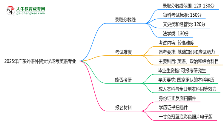2025年廣東外語(yǔ)外貿(mào)大學(xué)成考英語(yǔ)專業(yè)錄取分?jǐn)?shù)線是多少？思維導(dǎo)圖