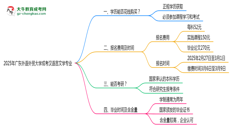 2025年廣東外語外貿(mào)大學(xué)成考漢語言文學(xué)專業(yè)學(xué)歷花錢能買到嗎？思維導(dǎo)圖