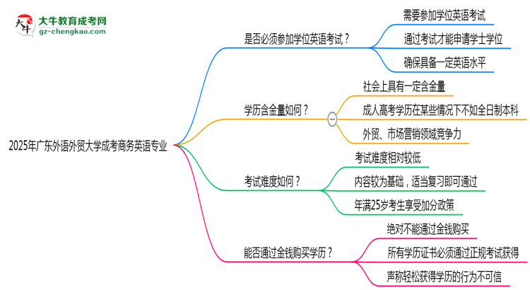 2025年廣東外語(yǔ)外貿(mào)大學(xué)成考商務(wù)英語(yǔ)專(zhuān)業(yè)要考學(xué)位英語(yǔ)嗎？思維導(dǎo)圖