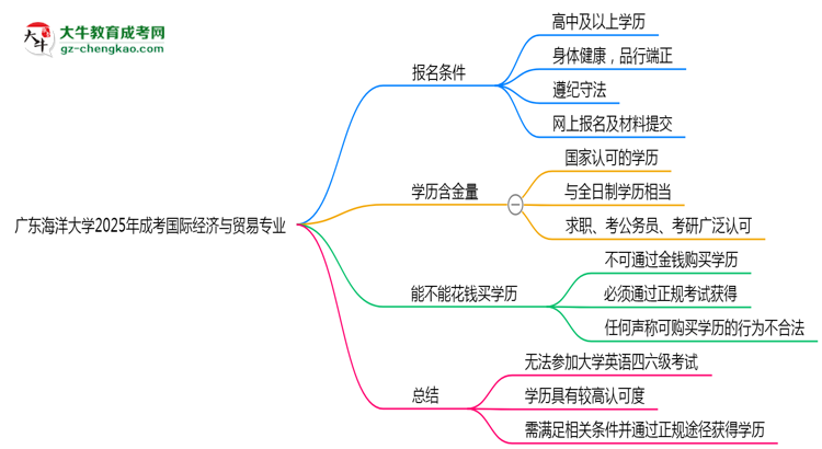廣東海洋大學(xué)2025年成考國際經(jīng)濟與貿(mào)易專業(yè)生可不可以考四六級？思維導(dǎo)圖