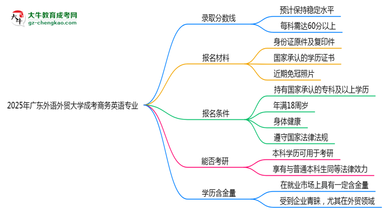 2025年廣東外語外貿(mào)大學成考商務(wù)英語專業(yè)錄取分數(shù)線是多少？思維導圖