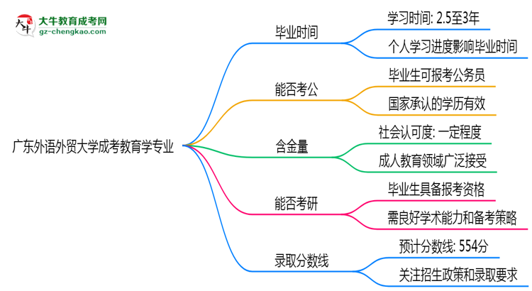 廣東外語外貿(mào)大學(xué)成考教育學(xué)專業(yè)需多久完成并拿證？（2025年新）思維導(dǎo)圖