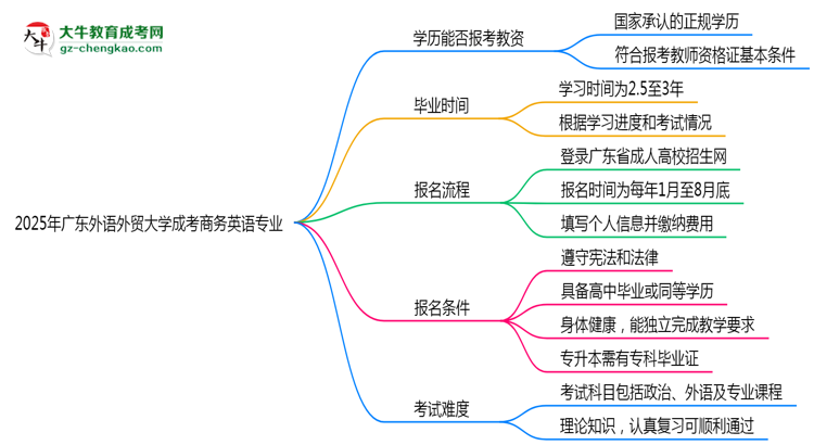 2025年廣東外語外貿(mào)大學(xué)成考商務(wù)英語專業(yè)學(xué)歷能報(bào)考教資嗎？思維導(dǎo)圖