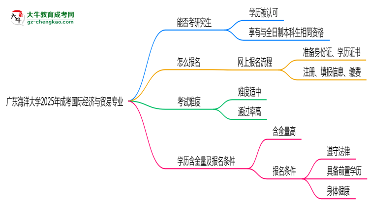 廣東海洋大學(xué)2025年成考國際經(jīng)濟(jì)與貿(mào)易專業(yè)能考研究生嗎？思維導(dǎo)圖