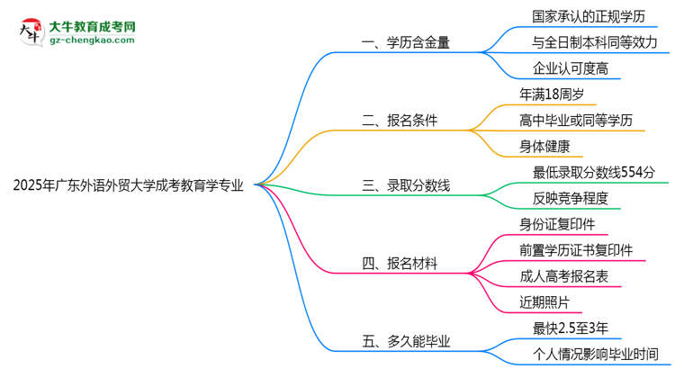 2025年廣東外語(yǔ)外貿(mào)大學(xué)成考教育學(xué)專(zhuān)業(yè)學(xué)歷的含金量怎么樣？思維導(dǎo)圖
