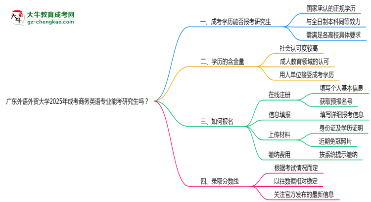 廣東外語外貿大學2025年成考商務英語專業(yè)能考研究生嗎？思維導圖