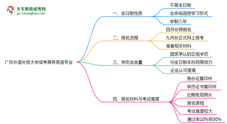 廣東外語外貿(mào)大學(xué)成考商務(wù)英語專業(yè)是全日制的嗎？（2025最新）思維導(dǎo)圖