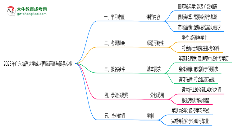 2025年廣東海洋大學(xué)成考國際經(jīng)濟與貿(mào)易專業(yè)難不難？思維導(dǎo)圖