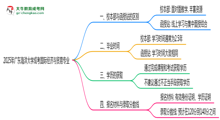 廣東海洋大學(xué)2025年成考國(guó)際經(jīng)濟(jì)與貿(mào)易專業(yè)校本部和函授站哪個(gè)更好？思維導(dǎo)圖