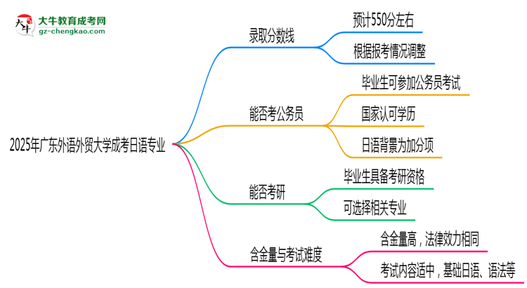 2025年廣東外語外貿大學成考日語專業(yè)錄取分數線是多少？思維導圖