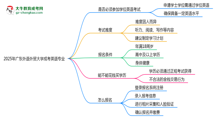 2025年廣東外語外貿(mào)大學成考英語專業(yè)要考學位英語嗎？思維導圖
