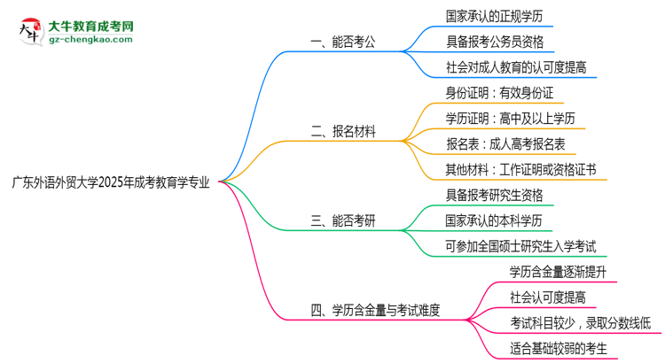 廣東外語外貿(mào)大學(xué)2025年成考教育學(xué)專業(yè)學(xué)歷能考公嗎？思維導(dǎo)圖