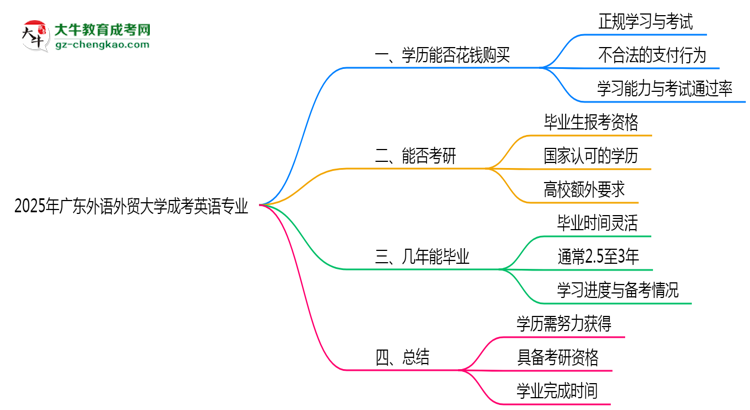 2025年廣東外語外貿(mào)大學(xué)成考英語專業(yè)學(xué)歷花錢能買到嗎？思維導(dǎo)圖