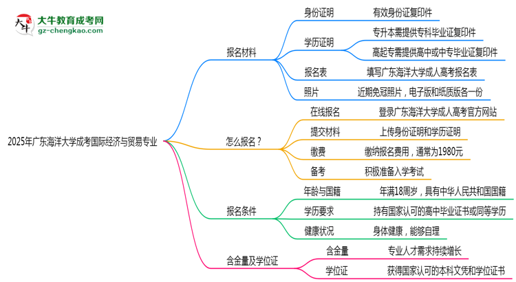 2025年廣東海洋大學成考國際經(jīng)濟與貿(mào)易專業(yè)報名材料需要什么？思維導圖