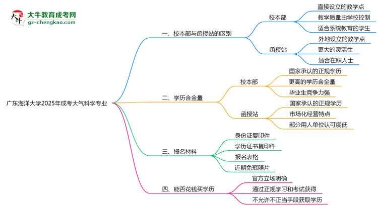 廣東海洋大學(xué)2025年成考大氣科學(xué)專業(yè)校本部和函授站哪個更好？思維導(dǎo)圖