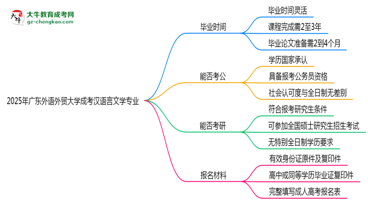 廣東外語外貿大學成考漢語言文學專業(yè)需多久完成并拿證？（2025年新）思維導圖