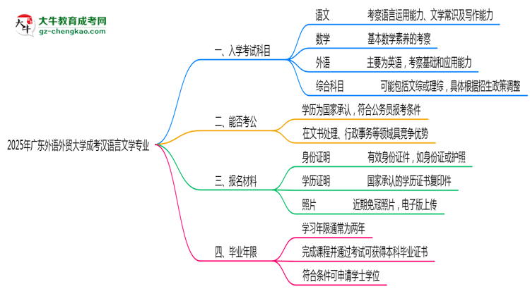 2025年廣東外語外貿(mào)大學(xué)成考漢語言文學(xué)專業(yè)入學(xué)考試科目有哪些？思維導(dǎo)圖
