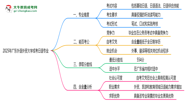 2025年廣東外語(yǔ)外貿(mào)大學(xué)成考日語(yǔ)專業(yè)難不難？思維導(dǎo)圖