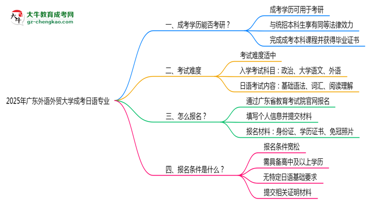 廣東外語外貿(mào)大學(xué)2025年成考日語專業(yè)能考研究生嗎？思維導(dǎo)圖