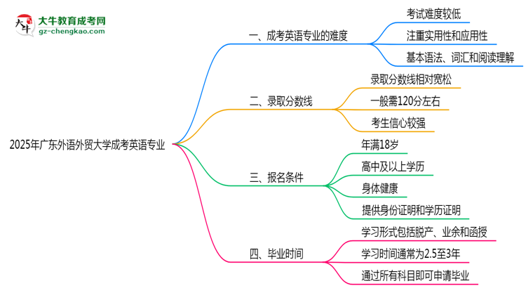 2025年廣東外語外貿(mào)大學(xué)成考英語專業(yè)難不難？思維導(dǎo)圖