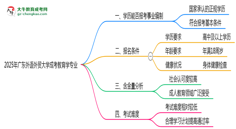 2025年廣東外語(yǔ)外貿(mào)大學(xué)成考教育學(xué)專(zhuān)業(yè)能考事業(yè)編嗎？思維導(dǎo)圖