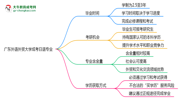 廣東外語外貿(mào)大學(xué)成考日語專業(yè)需多久完成并拿證？（2025年新）思維導(dǎo)圖