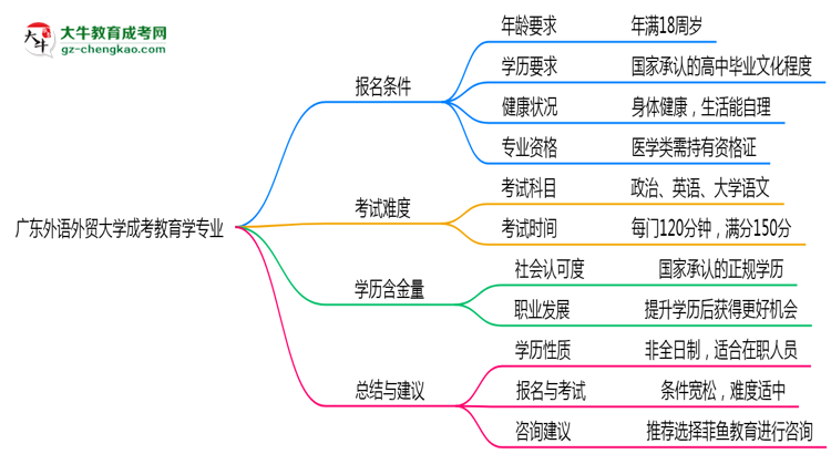 廣東外語(yǔ)外貿(mào)大學(xué)成考教育學(xué)專業(yè)是全日制的嗎？（2025最新）思維導(dǎo)圖