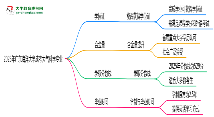 2025年廣東海洋大學成考大氣科學專業(yè)能拿學位證嗎？思維導圖
