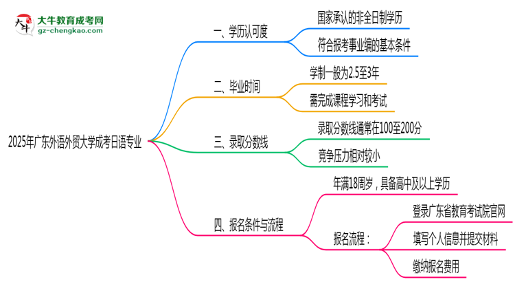 2025年廣東外語外貿大學成考日語專業(yè)能考事業(yè)編嗎？思維導圖