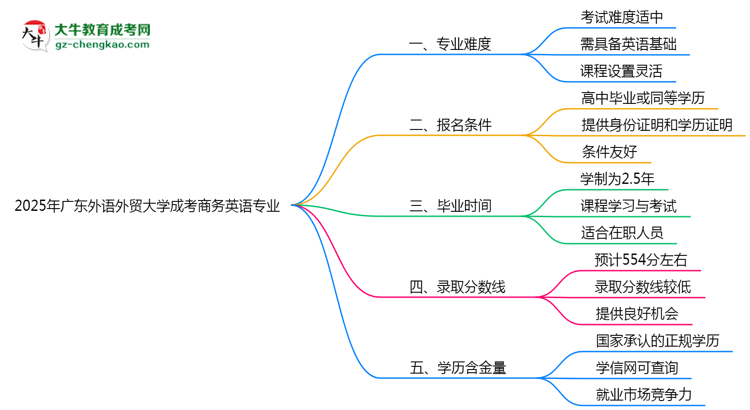 2025年廣東外語(yǔ)外貿(mào)大學(xué)成考商務(wù)英語(yǔ)專業(yè)難不難？思維導(dǎo)圖