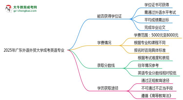 2025年廣東外語(yǔ)外貿(mào)大學(xué)成考英語(yǔ)專業(yè)能拿學(xué)位證嗎？思維導(dǎo)圖