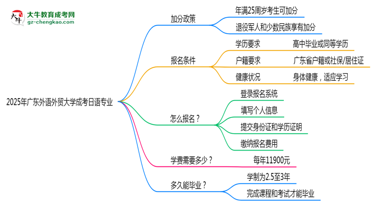 2025年廣東外語(yǔ)外貿(mào)大學(xué)成考日語(yǔ)專(zhuān)業(yè)最新加分政策及條件思維導(dǎo)圖
