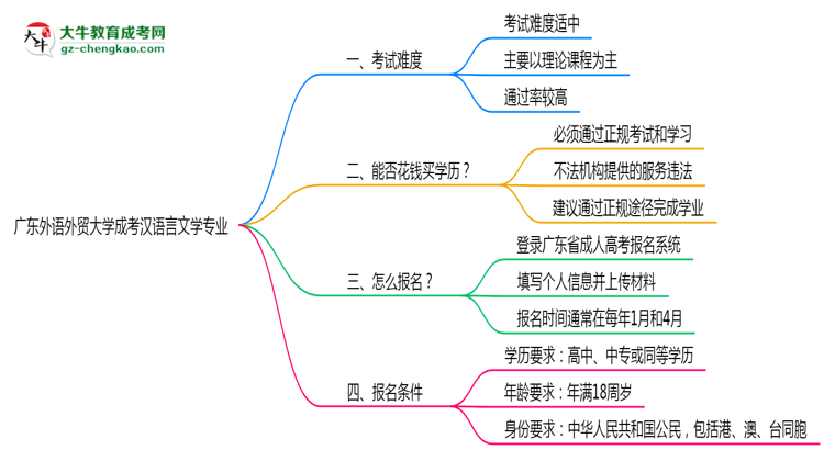 廣東外語外貿(mào)大學(xué)成考漢語言文學(xué)專業(yè)是全日制的嗎？（2025最新）思維導(dǎo)圖