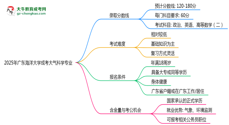 2025年廣東海洋大學(xué)成考大氣科學(xué)專業(yè)錄取分?jǐn)?shù)線是多少？思維導(dǎo)圖