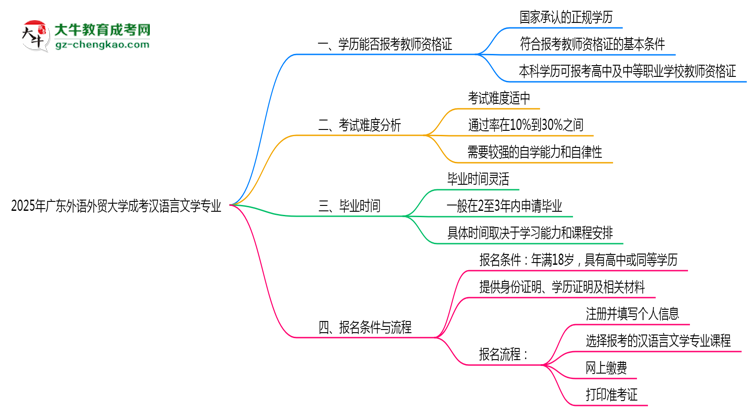 2025年廣東外語外貿(mào)大學(xué)成考漢語言文學(xué)專業(yè)學(xué)歷能報(bào)考教資嗎？思維導(dǎo)圖