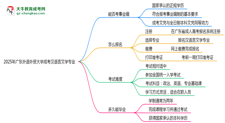 2025年廣東外語外貿(mào)大學成考漢語言文學專業(yè)能考事業(yè)編嗎？思維導圖