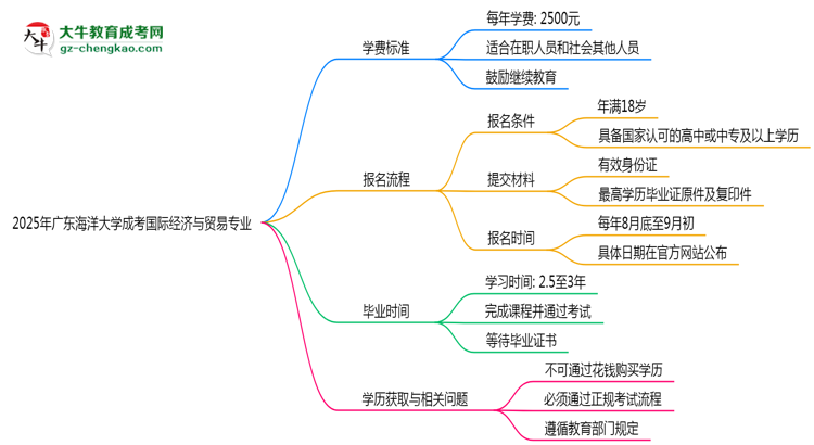 2025年廣東海洋大學(xué)成考國(guó)際經(jīng)濟(jì)與貿(mào)易專業(yè)最新學(xué)費(fèi)標(biāo)準(zhǔn)多少思維導(dǎo)圖