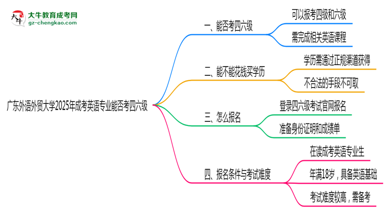 廣東外語外貿(mào)大學(xué)2025年成考英語專業(yè)生可不可以考四六級？思維導(dǎo)圖