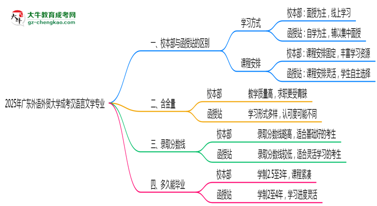 廣東外語外貿(mào)大學(xué)2025年成考漢語言文學(xué)專業(yè)校本部和函授站哪個更好？思維導(dǎo)圖