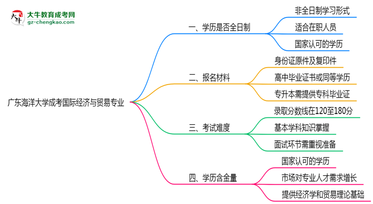 廣東海洋大學(xué)成考國(guó)際經(jīng)濟(jì)與貿(mào)易專業(yè)是全日制的嗎？（2025最新）思維導(dǎo)圖