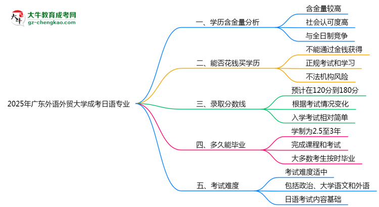 2025年廣東外語(yǔ)外貿(mào)大學(xué)成考日語(yǔ)專業(yè)學(xué)歷的含金量怎么樣？思維導(dǎo)圖