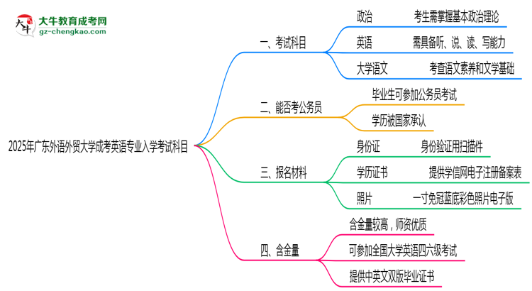 2025年廣東外語外貿(mào)大學(xué)成考英語專業(yè)入學(xué)考試科目有哪些？思維導(dǎo)圖